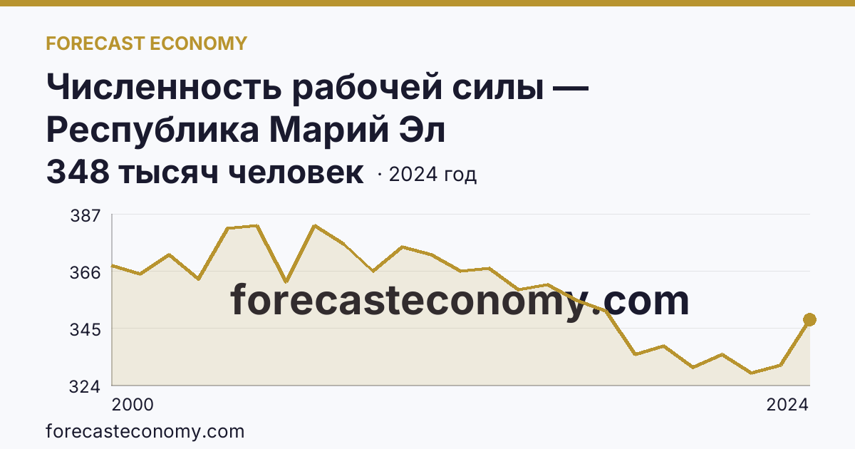 Численность рабочей силы — Республика Марий Эл: график динамики 2000–2024, последнее значение 348 тысяч человек