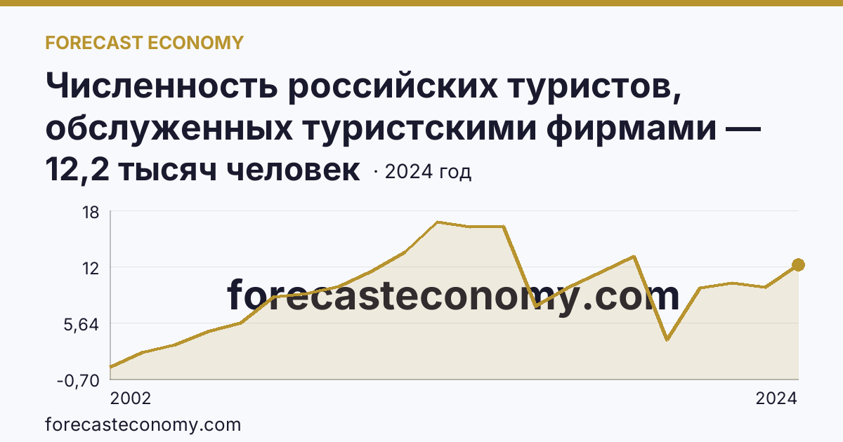 Численность российских туристов, обслуженных туристскими фирмами — численность российских туристов, отправленных туристскими фирмами, в зарубежные туры — Республика Марий Эл: график динамики 2002–2024, последнее значение 12,2 тысяч человек