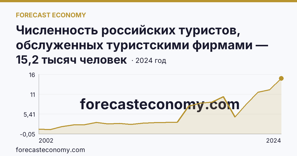Численность российских туристов, обслуженных туристскими фирмами — численность российских туристов, отправленых туристскими фирмами, в туры по России — Республика Марий Эл: график динамики 2002–2024, последнее значение 15,2 тысяч человек