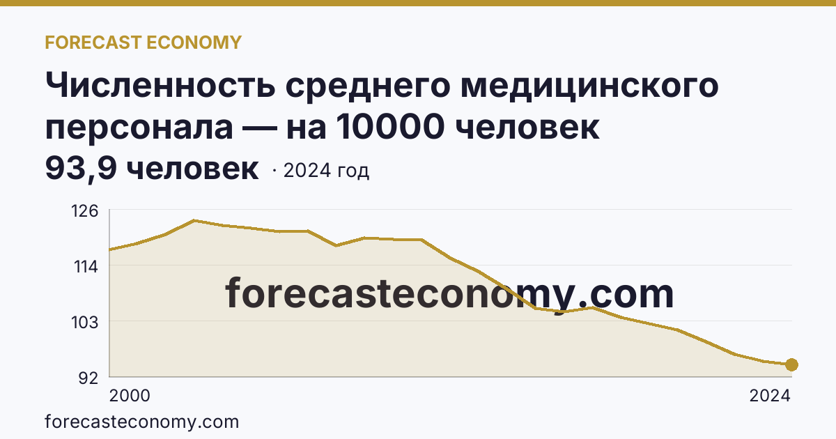 Численность среднего медицинского персонала — на 10000 человек населения — Республика Марий Эл: график динамики 2000–2024, последнее значение 93,9 человек