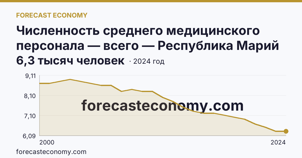 Численность среднего медицинского персонала — всего — Республика Марий Эл: график динамики 2000–2024, последнее значение 6,3 тысяч человек