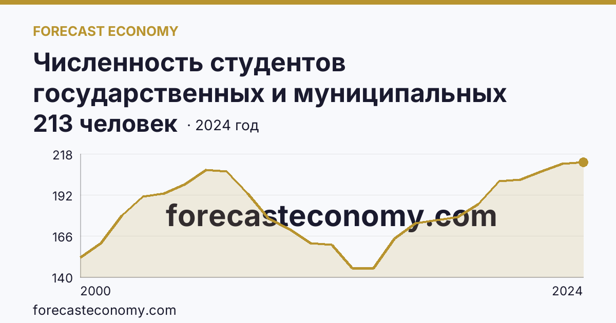Численность студентов государственных и муниципальных профессиональных образовательных организаций, обучающихся по программам подготовки специалистов среднего звена на 10 000 человек населения — Республика Марий Эл: график динамики 2000–2024, последнее значение 213 человек