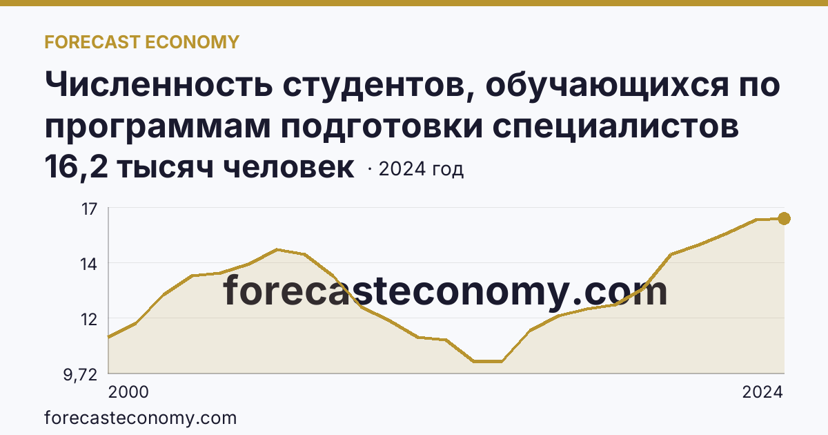 Численность студентов, обучающихся по программам подготовки специалистов среднего звена — Республика Марий Эл: график динамики 2000–2024, последнее значение 16,2 тысяч человек