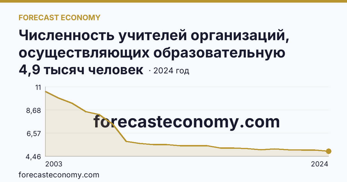 Численность учителей организаций, осуществляющих образовательную деятельность по образовательным программам начального, основного и среднего общего образования — Республика Марий Эл: график динамики 2003–2024, последнее значение 4,9 тысяч человек