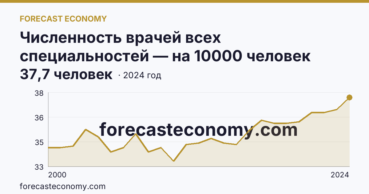 Численность врачей всех специальностей — на 10000 человек населения — Республика Марий Эл: график динамики 2000–2024, последнее значение 37,7 человек