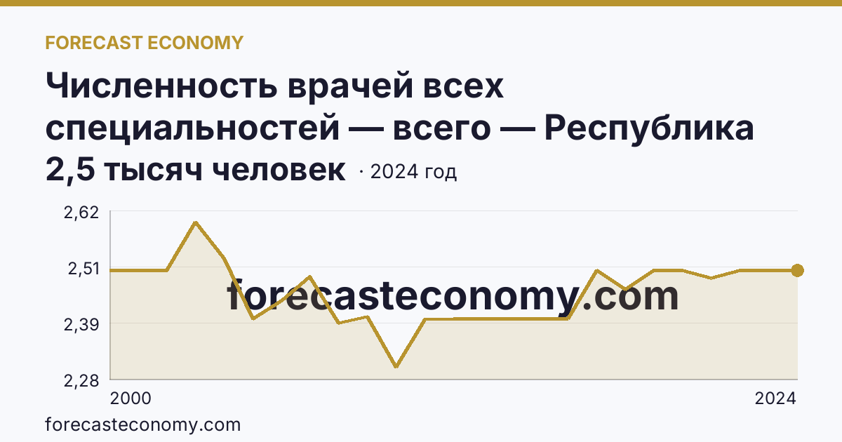 Численность врачей всех специальностей — всего — Республика Марий Эл: график динамики 2000–2024, последнее значение 2,5 тысяч человек