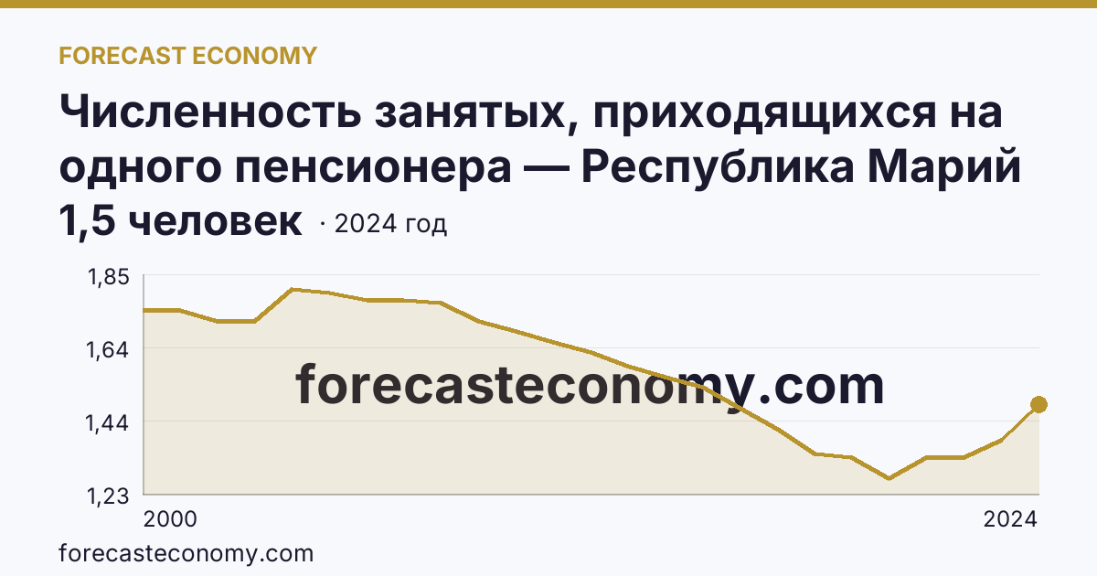 Численность занятых, приходящихся на одного пенсионера — Республика Марий Эл: график динамики 2000–2024, последнее значение 1,5 человек