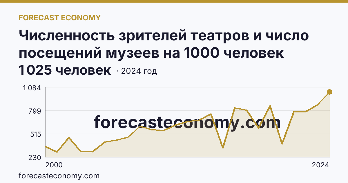 Численность зрителей театров и число посещений музеев на 1000 человек населения — число посещений музеев — Республика Марий Эл: график динамики 2000–2024, последнее значение 1 025 человек