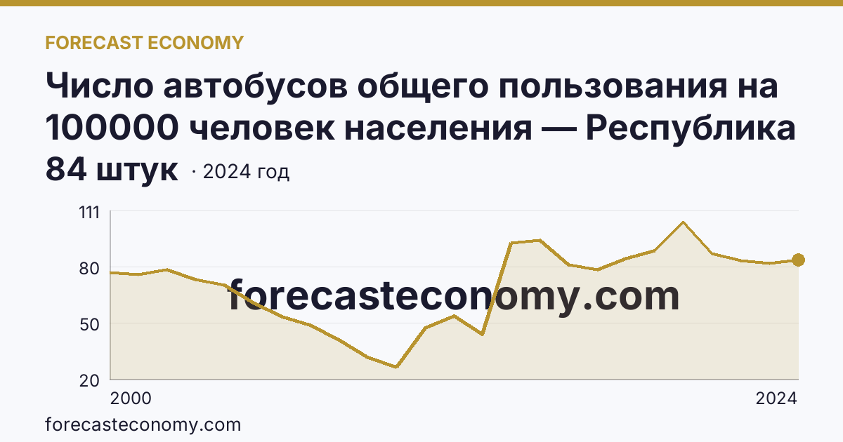 Число автобусов общего пользования на 100000 человек населения — Республика Марий Эл: график динамики 2000–2024, последнее значение 84 штук