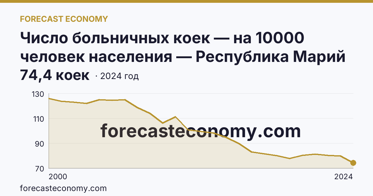 Число больничных коек — на 10000 человек населения — Республика Марий Эл: график динамики 2000–2024, последнее значение 74,4 коек