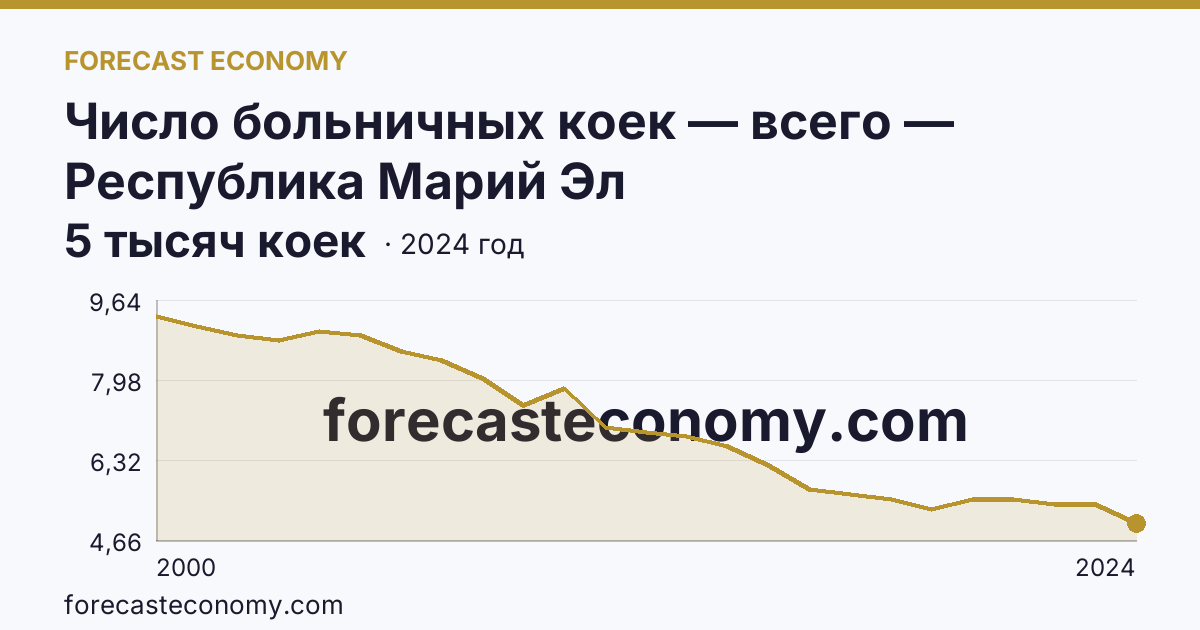 Число больничных коек — всего — Республика Марий Эл: график динамики 2000–2024, последнее значение 5 тысяч коек