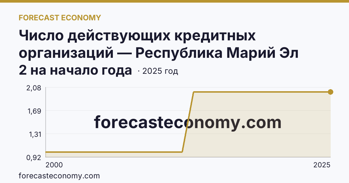 Число действующих кредитных организаций — Республика Марий Эл: график динамики 2000–2025, последнее значение 2 на начало года
