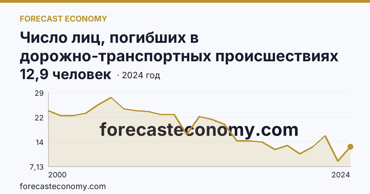 Число лиц, погибших в дорожно-транспортных происшествиях на 100000 человек населения — Республика Марий Эл: график динамики 2000–2024, последнее значение 12,9 человек