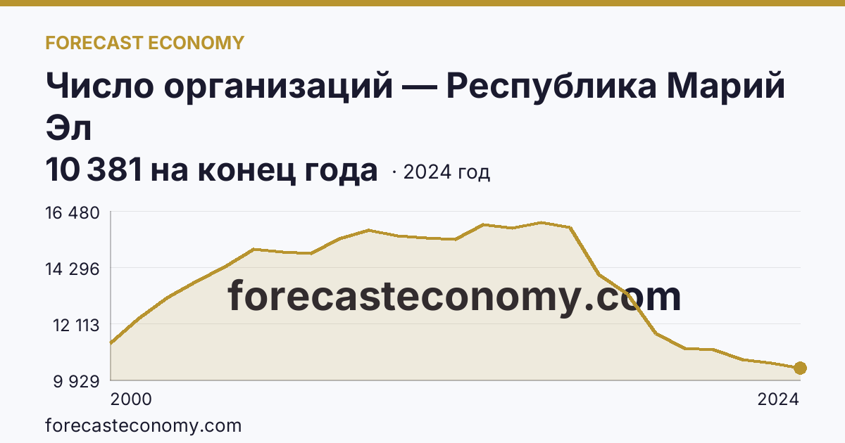Число организаций — Республика Марий Эл: график динамики 2000–2024, последнее значение 10 381 на конец года
