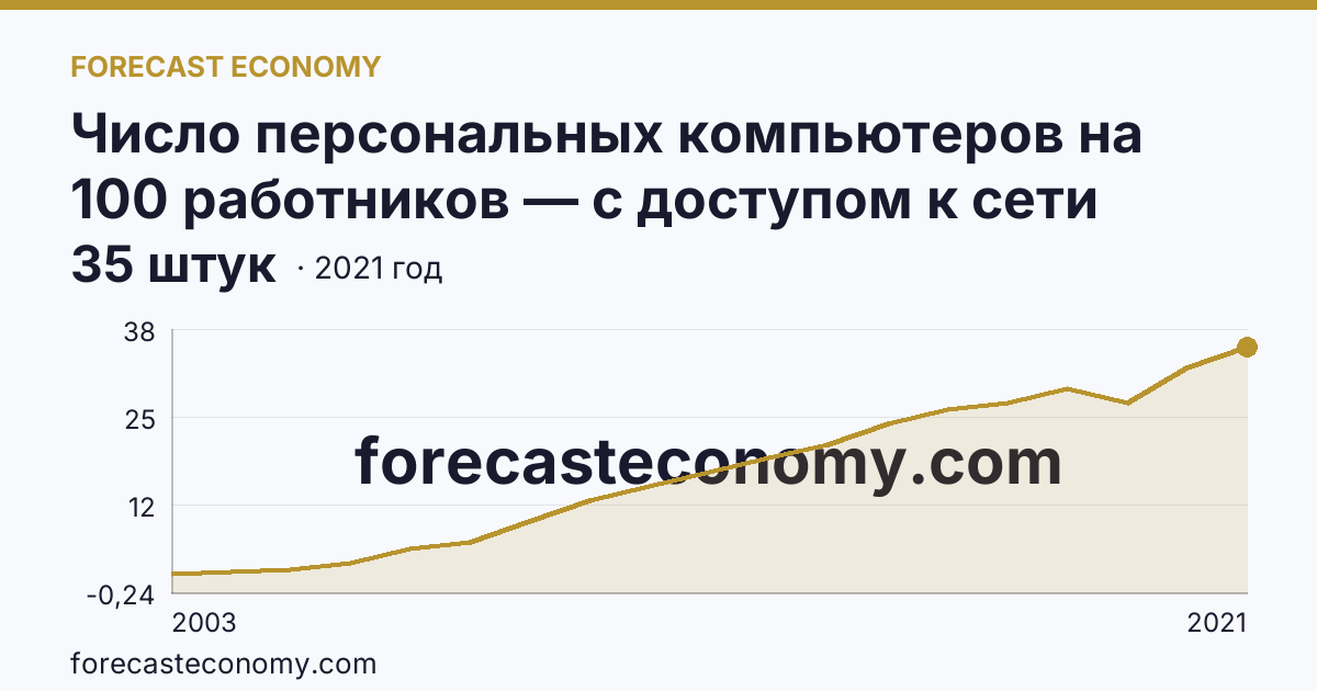 Число персональных компьютеров на 100 работников — с доступом к сети Интернет — Республика Марий Эл: график динамики 2003–2021, последнее значение 35 штук