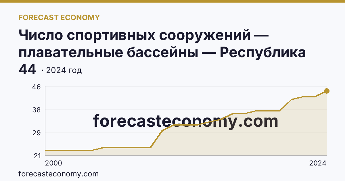 Число спортивных сооружений — плавательные бассейны — Республика Марий Эл: график динамики 2000–2024, последнее значение 44