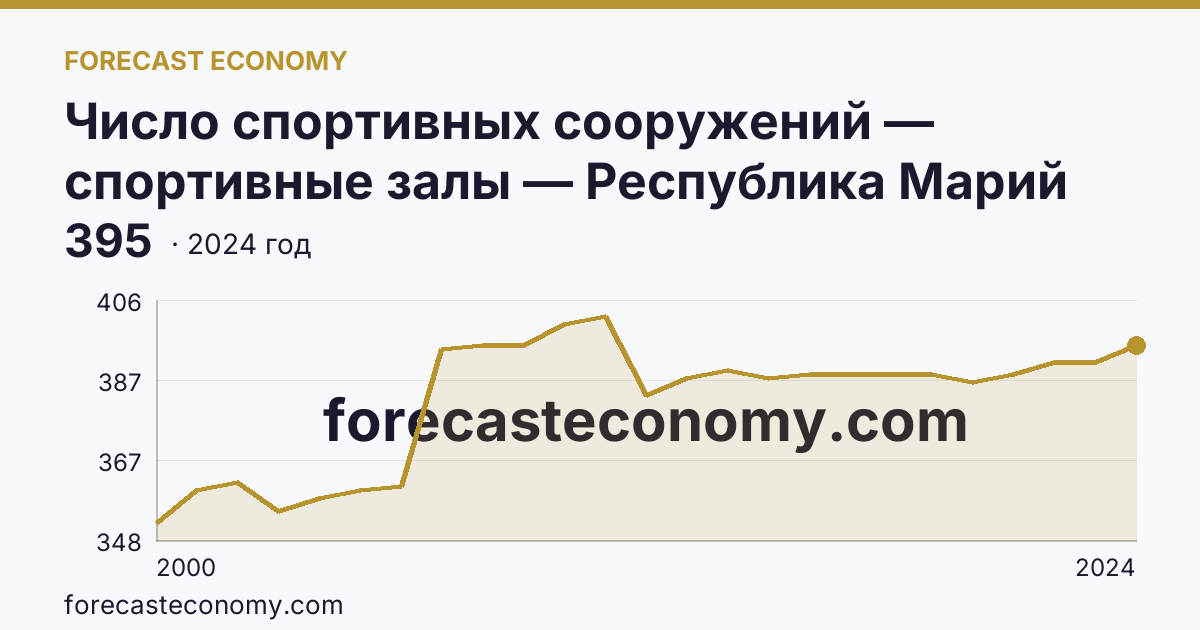 Число спортивных сооружений — спортивные залы — Республика Марий Эл: график динамики 2000–2024, последнее значение 395