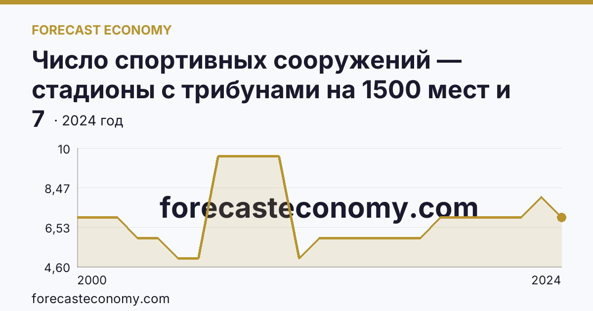 Число спортивных сооружений — стадионы с трибунами на 1500 мест и более — Республика Марий Эл: график динамики 2000–2024, последнее значение 7