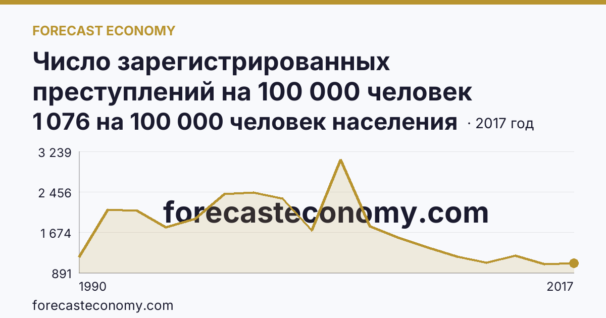 Число зарегистрированных преступлений на 100 000 человек населения — Республика Марий Эл: график динамики 1990–2017, последнее значение 1 076 на 100 000 человек населения