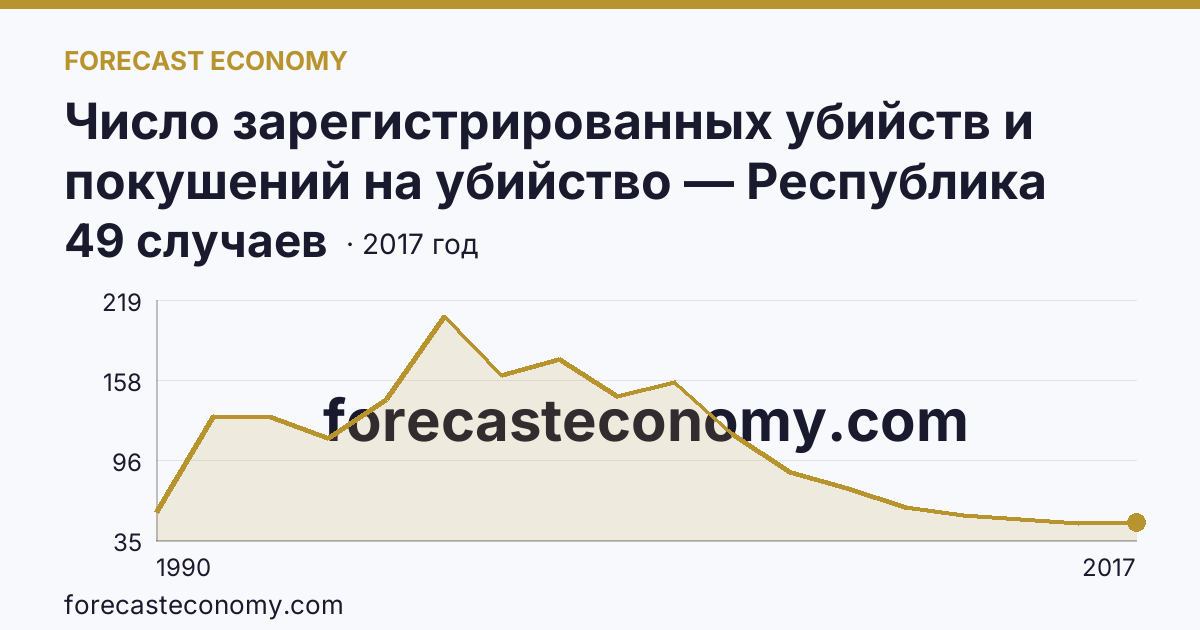 Число зарегистрированных убийств и покушений на убийство — Республика Марий Эл: график динамики 1990–2017, последнее значение 49 случаев
