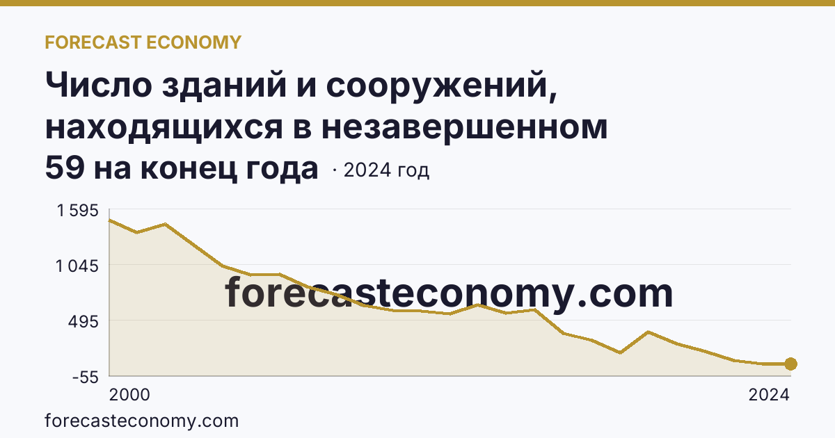 Число зданий и сооружений, находящихся в незавершенном строительстве — Республика Марий Эл: график динамики 2000–2024, последнее значение 59 на конец года
