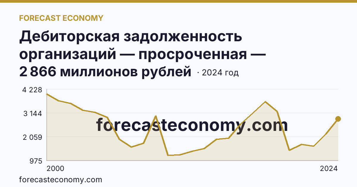 Дебиторская задолженность организаций — просроченная — Республика Марий Эл: график динамики 2000–2024, последнее значение 2 866 миллионов рублей