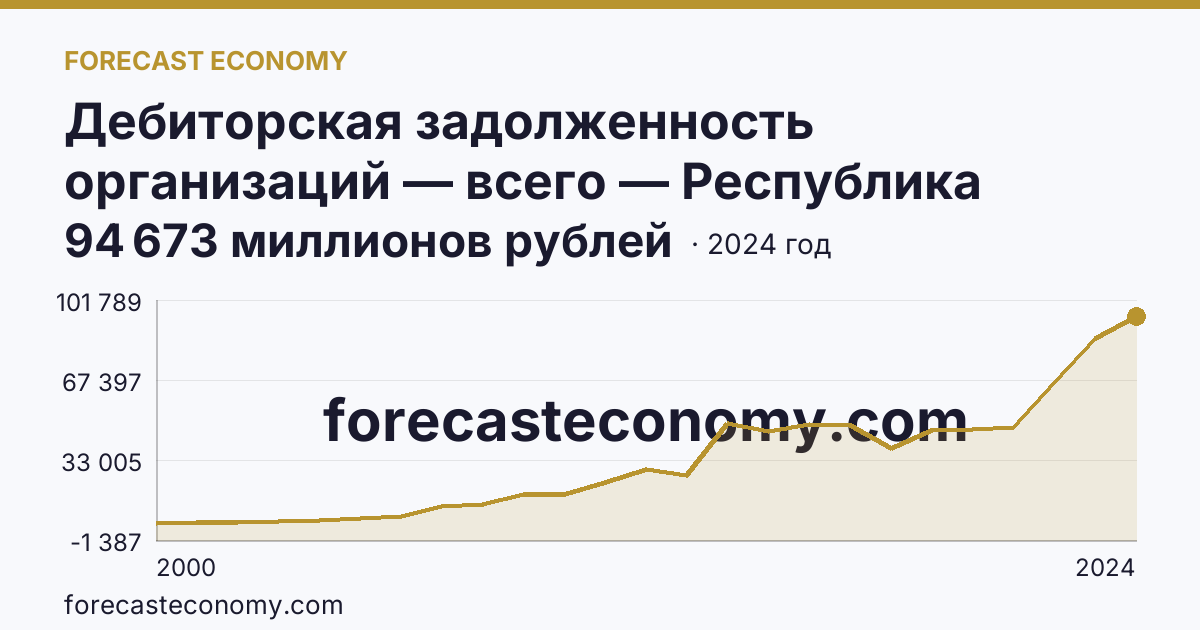 Дебиторская задолженность организаций — всего — Республика Марий Эл: график динамики 2000–2024, последнее значение 94 673 миллионов рублей