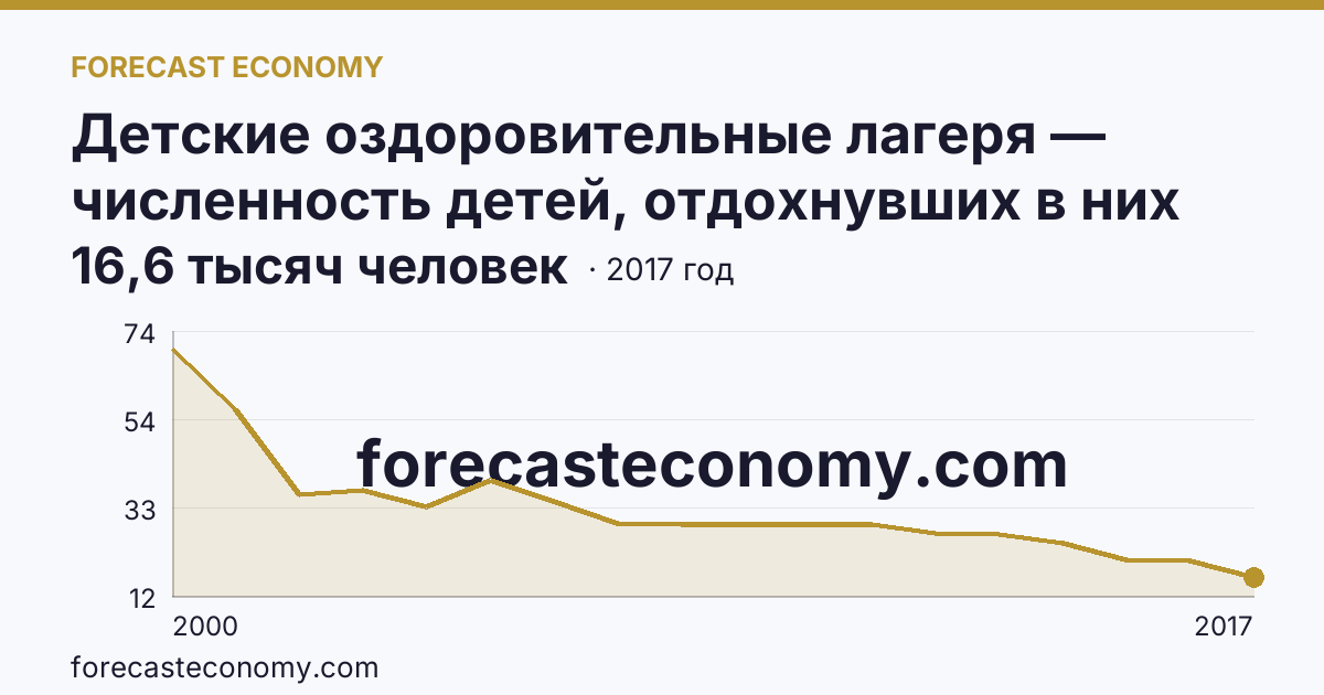 Детские оздоровительные лагеря — численность детей, отдохнувших в них за лето в 2000-2017 гг — Республика Марий Эл: график динамики 2000–2017, последнее значение 16,6 тысяч человек