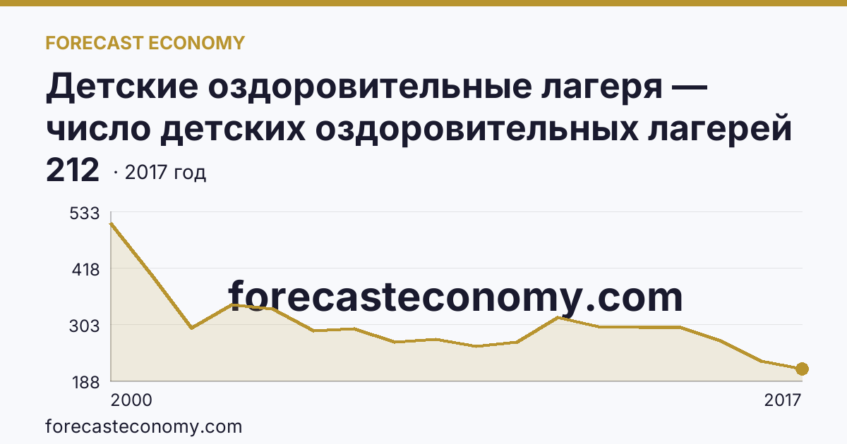 Детские оздоровительные лагеря — число детских оздоровительных лагерей в 2000-2017 гг — Республика Марий Эл: график динамики 2000–2017, последнее значение 212