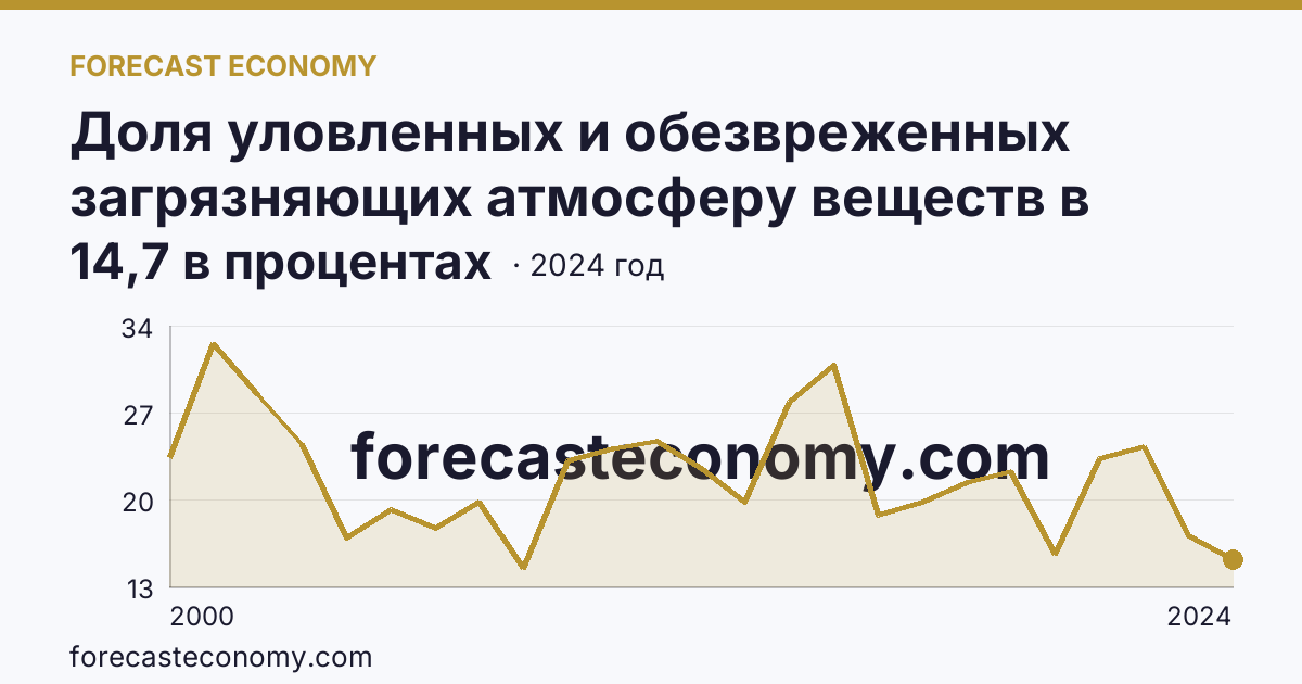 Доля уловленных и обезвреженных загрязняющих атмосферу веществ в общем количестве отходящих загрязняющих веществ от стационарных источников — Республика Марий Эл: график динамики 2000–2024, последнее значение 14,7 в процентах