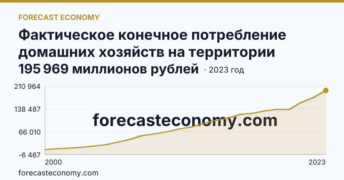 Фактическое конечное потребление домашних хозяйств на территории субъектов Российской Федерации — расходы домашних хозяйств — Республика Марий Эл: график динамики 2000–2023, последнее значение 195 969 миллионов рублей