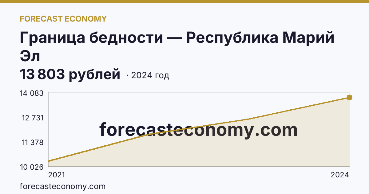 Граница бедности — Республика Марий Эл: график динамики 2021–2024, последнее значение 13 803 рублей