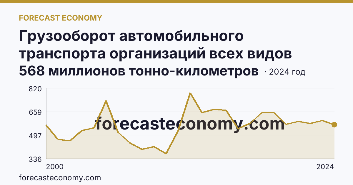 Грузооборот автомобильного транспорта организаций всех видов деятельности — Республика Марий Эл: график динамики 2000–2024, последнее значение 568 миллионов тонно-километров