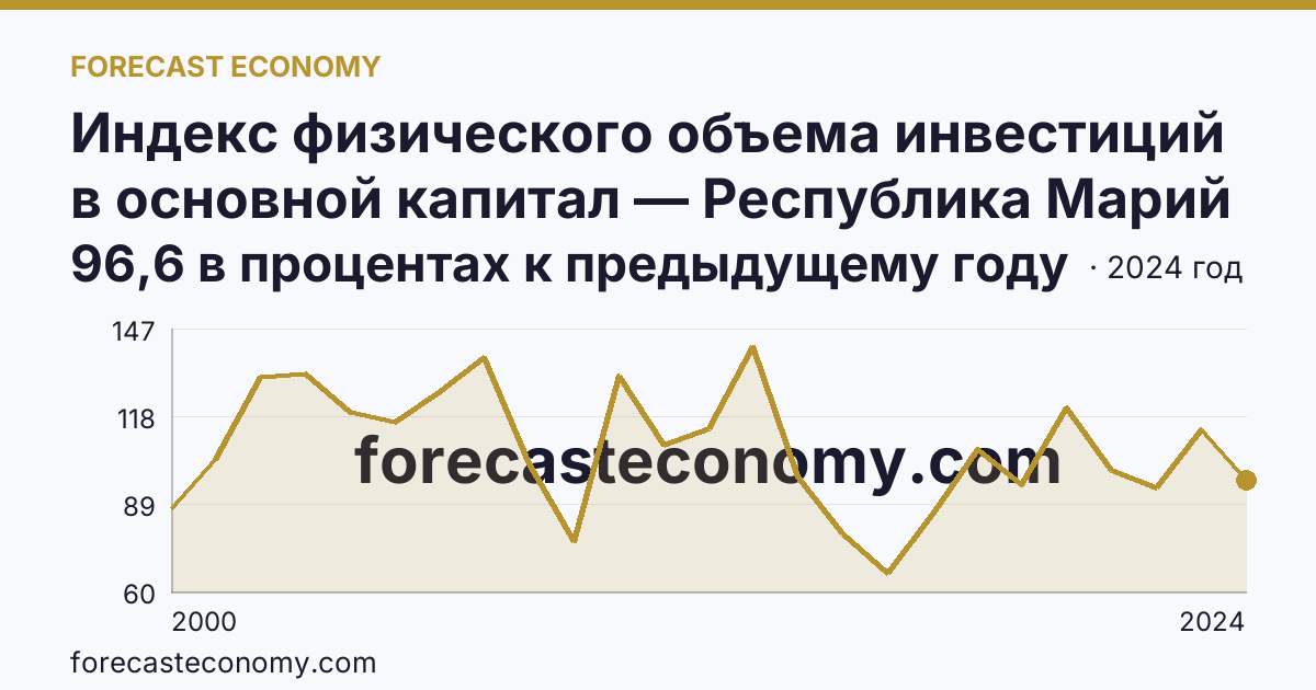 Индекс физического объема инвестиций в основной капитал — Республика Марий Эл: график динамики 2000–2024, последнее значение 96,6 в процентах к предыдущему году