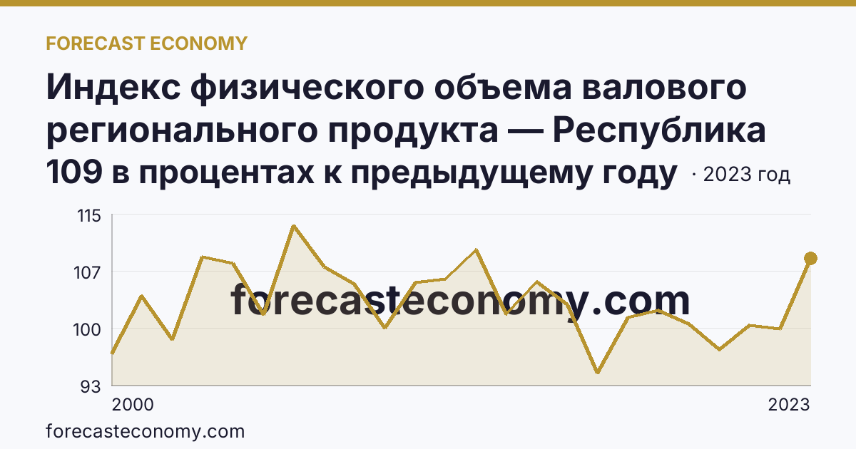 Индекс физического объема валового регионального продукта — Республика Марий Эл: график динамики 2000–2023, последнее значение 109 в процентах к предыдущему году