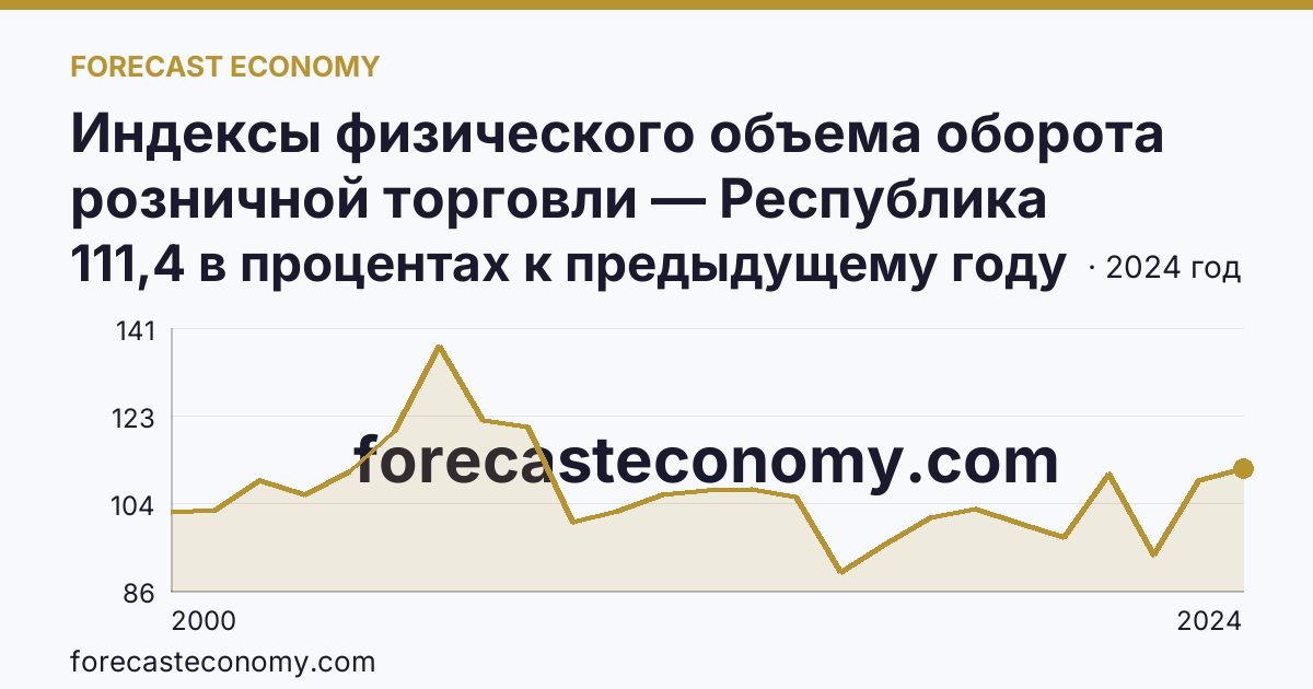 Индексы физического объема оборота розничной торговли — Республика Марий Эл: график динамики 2000–2024, последнее значение 111,4 в процентах к предыдущему году