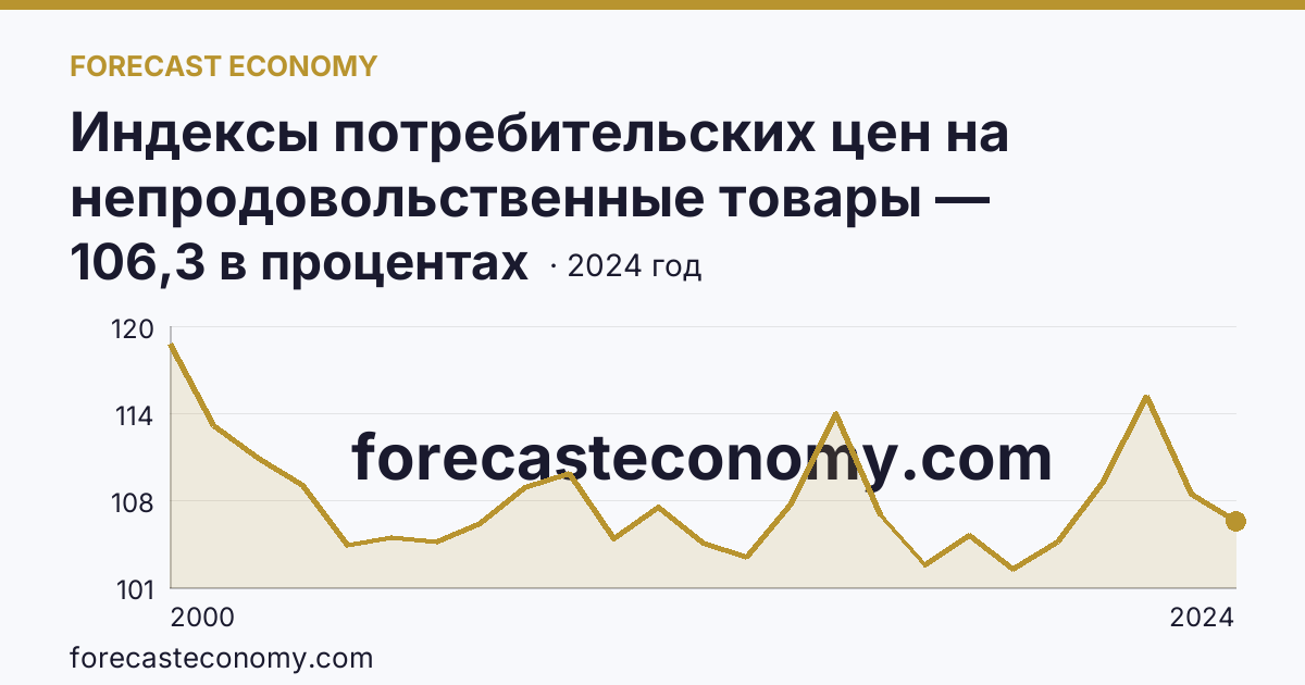 Индексы потребительских цен на непродовольственные товары — Республика Марий Эл: график динамики 2000–2024, последнее значение 106,3 в процентах