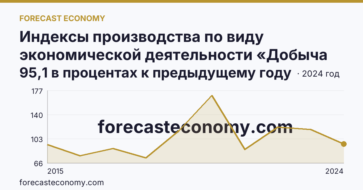 Индексы производства по виду экономической деятельности «Добыча полезных ископаемых» — в соответствии с ОКВЭД2 — Республика Марий Эл: график динамики 2015–2024, последнее значение 95,1 в процентах к предыдущему году