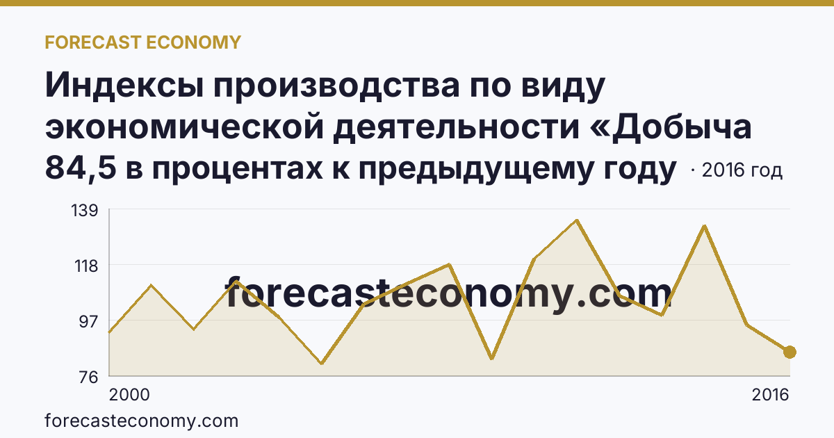 Индексы производства по виду экономической деятельности «Добыча полезных ископаемых» — в соответствии с ОКВЭД (2000-2016 гг.) — Республика Марий Эл: график динамики 2000–2016, последнее значение 84,5 в процентах к предыдущему году