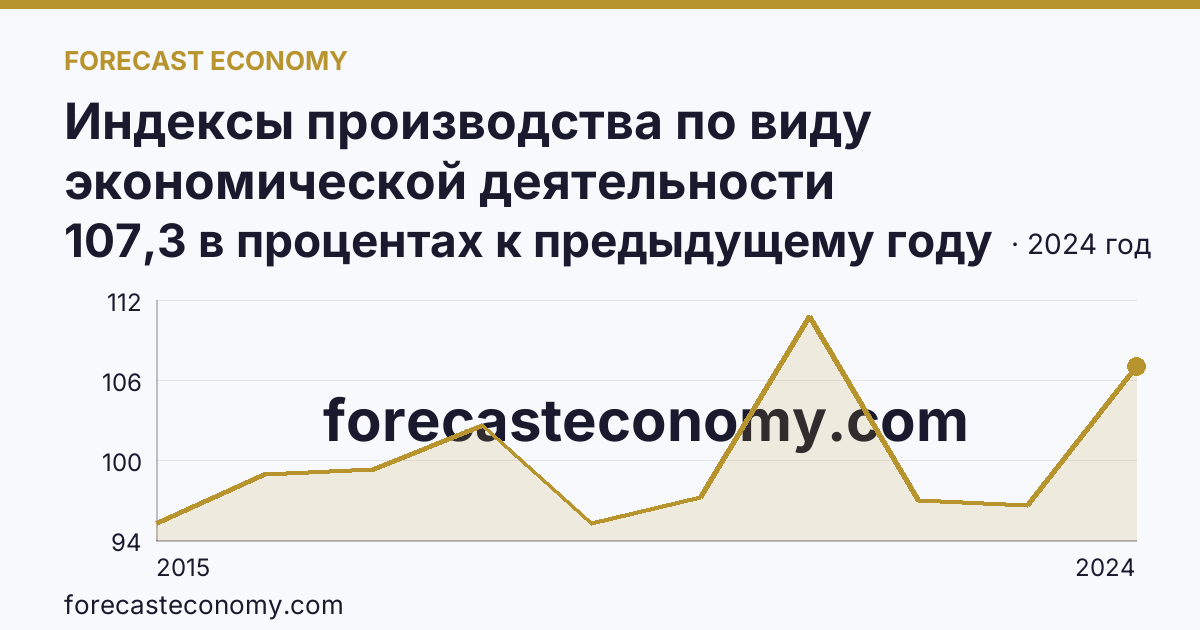 Индексы производства по виду экономической деятельности «Обеспечение электрической энергией, газом и паром; кондиционирование воздуха» в соответствии с ОКВЭД2 — Республика Марий Эл: график динамики 2015–2024, последнее значение 107,3 в процентах к предыдущему году