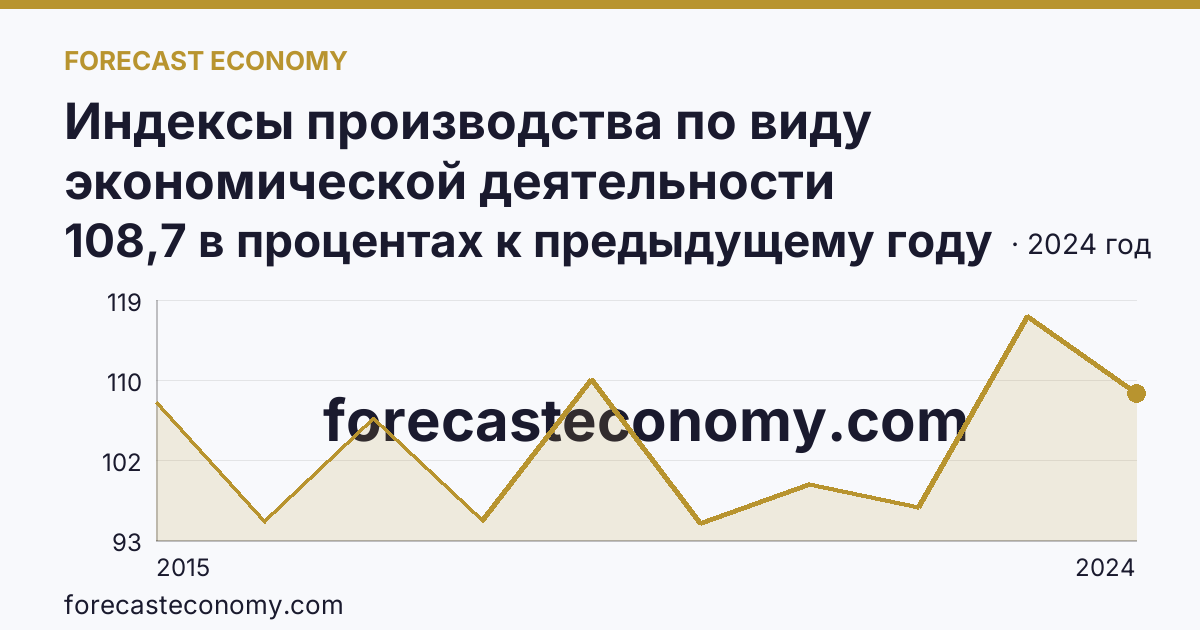 Индексы производства по виду экономической деятельности «Обрабатывающие производства» — в соответствии с ОКВЭД2 — Республика Марий Эл: график динамики 2015–2024, последнее значение 108,7 в процентах к предыдущему году