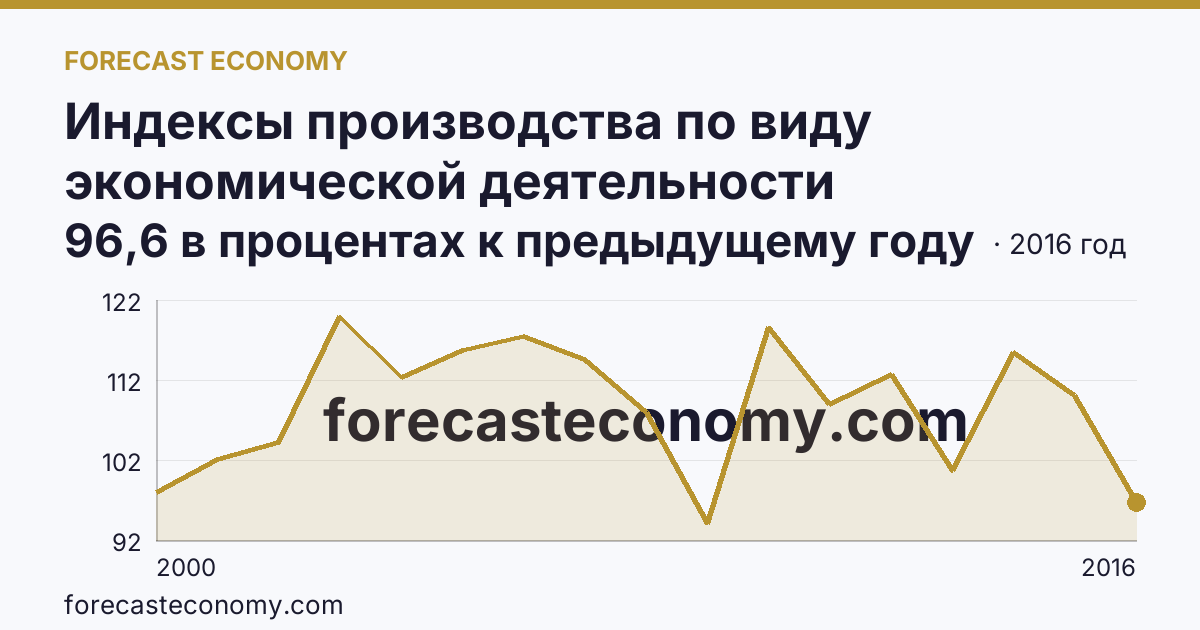 Индексы производства по виду экономической деятельности «Обрабатывающие производства» — в соответствии с ОКВЭД (2000-2016 гг.) — Республика Марий Эл: график динамики 2000–2016, последнее значение 96,6 в процентах к предыдущему году