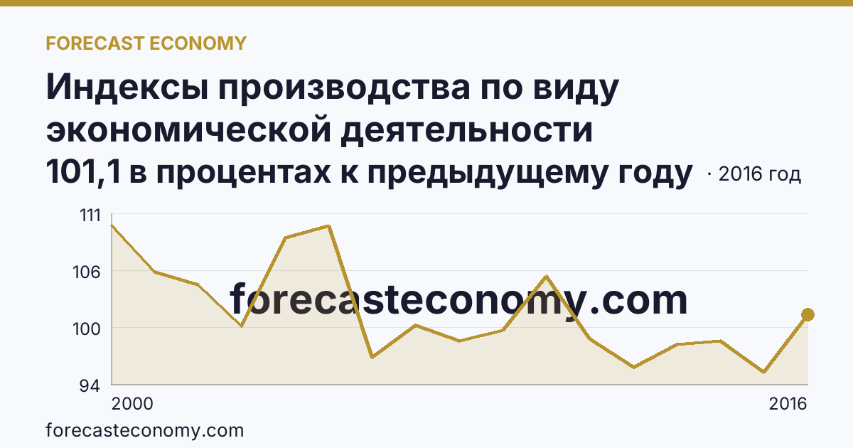Индексы производства по виду экономической деятельности «Производство и распределение электроэнергии, газа и воды» в соответствии с ОКВЭД (2000-2016 гг.) — Республика Марий Эл: график динамики 2000–2016, последнее значение 101,1 в процентах к предыдущему году