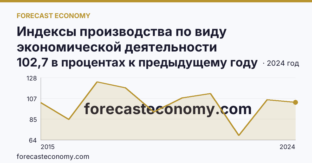 Индексы производства по виду экономической деятельности «Водоснабжение; водоотведение, организация сбора и утилизации отходов, деятельность по ликвидации загрязнений» в соответствии с ОКВЭД2 — Республика Марий Эл: график динамики 2015–2024, последнее значение 102,7 в процентах к предыдущему году