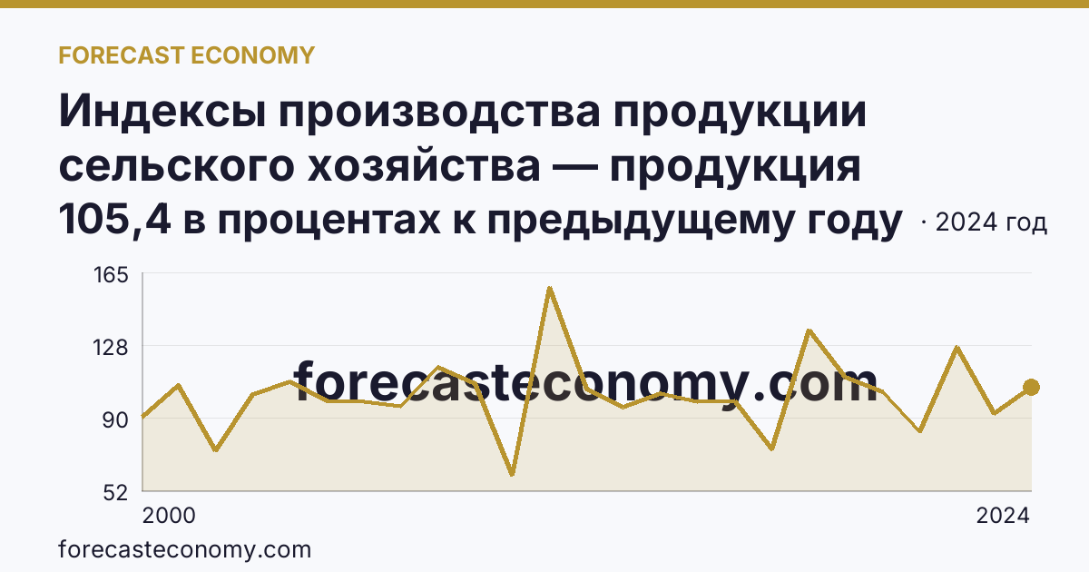 Индексы производства продукции сельского хозяйства — продукция растениеводства — Республика Марий Эл: график динамики 2000–2024, последнее значение 105,4 в процентах к предыдущему году
