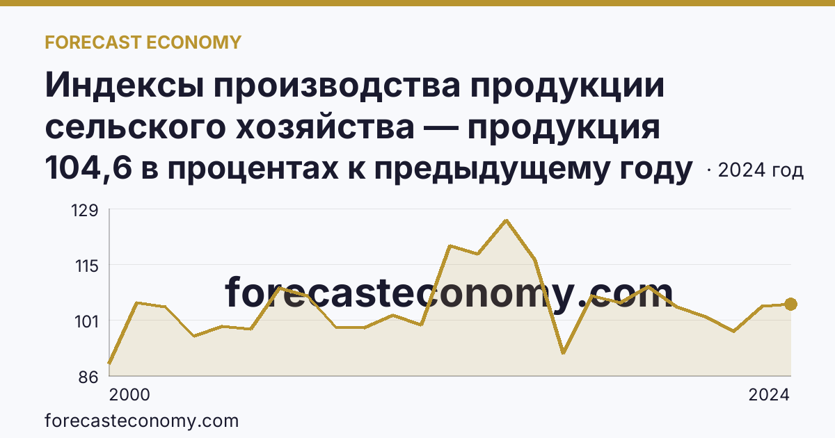 Индексы производства продукции сельского хозяйства — продукция животноводства — Республика Марий Эл: график динамики 2000–2024, последнее значение 104,6 в процентах к предыдущему году