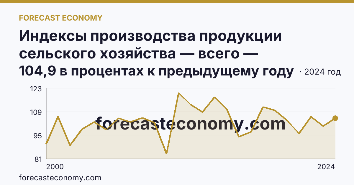 Индексы производства продукции сельского хозяйства — всего — Республика Марий Эл: график динамики 2000–2024, последнее значение 104,9 в процентах к предыдущему году