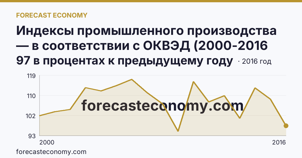 Индексы промышленного производства — в соответствии с ОКВЭД (2000-2016 гг.) — Республика Марий Эл: график динамики 2000–2016, последнее значение 97 в процентах к предыдущему году