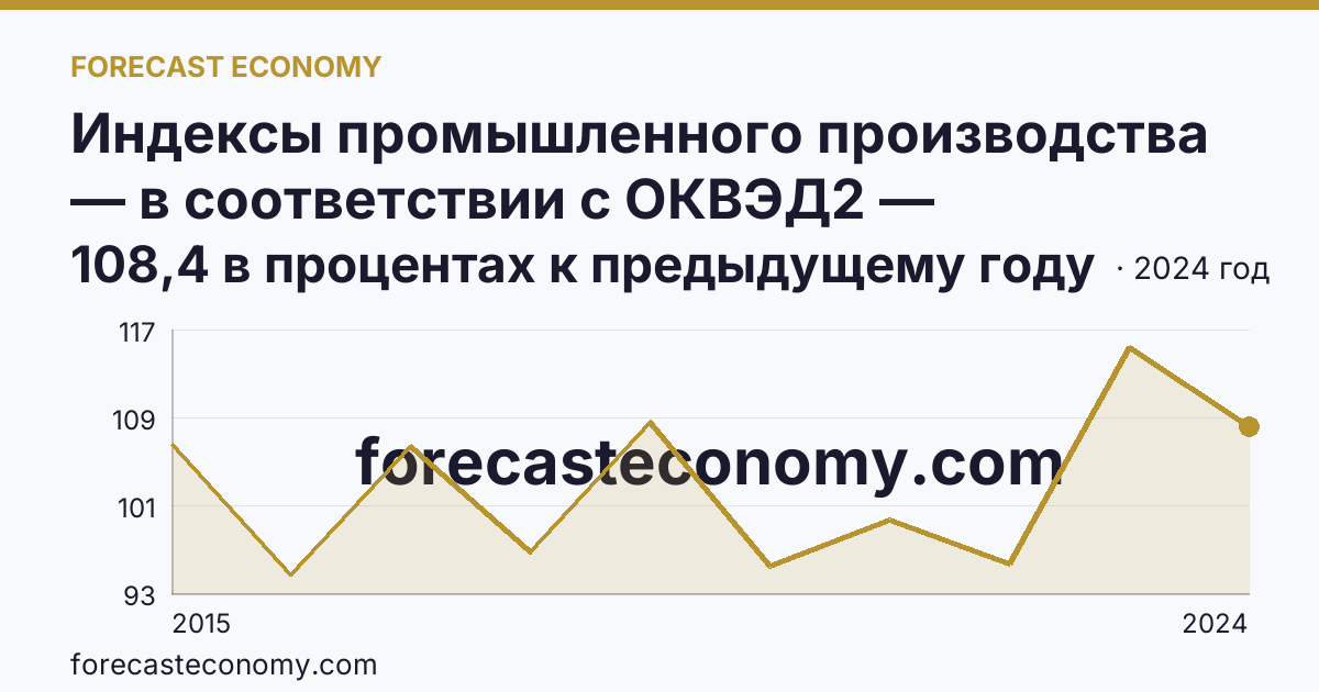 Индексы промышленного производства — в соответствии с ОКВЭД2 — Республика Марий Эл: график динамики 2015–2024, последнее значение 108,4 в процентах к предыдущему году