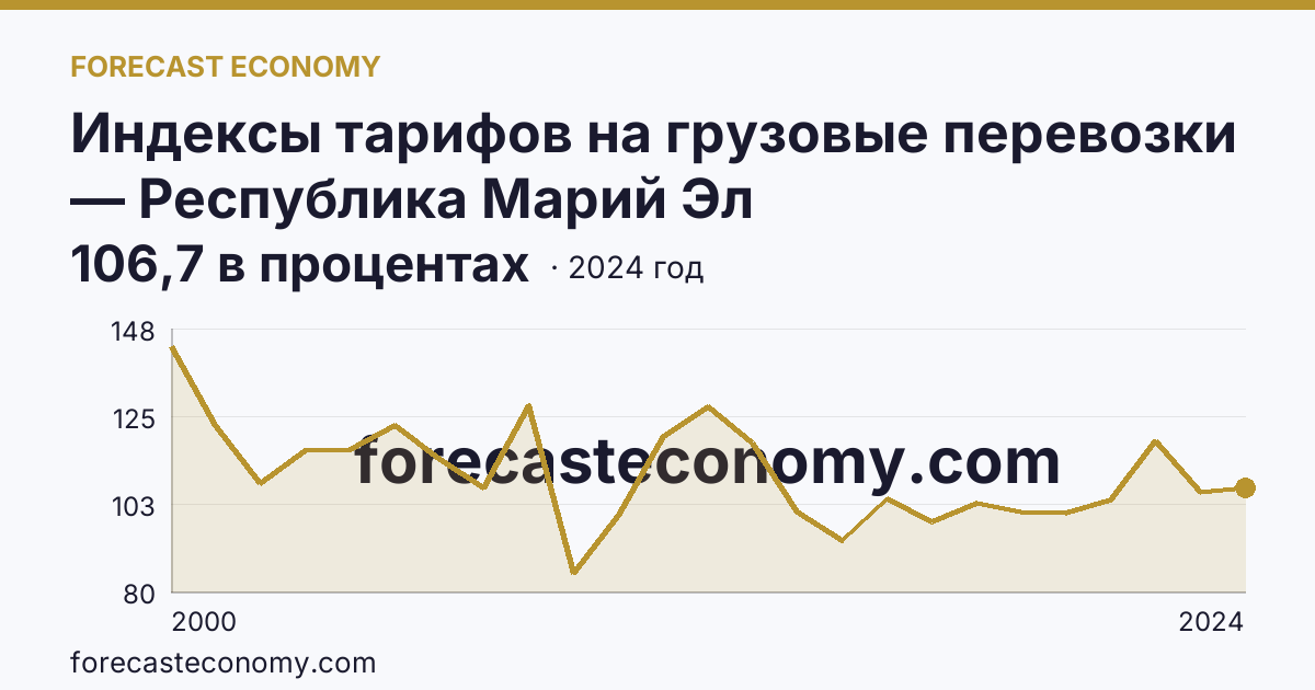 Индексы тарифов на грузовые перевозки — Республика Марий Эл: график динамики 2000–2024, последнее значение 106,7 в процентах